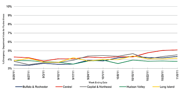 Follow this link to view a table of flu-like illness in hospital emergency departments as percentage of total emergency department visits, by region (3 month snapshot)