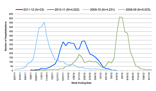 Follow this link to view a table of hospitalized flu patients, current and prior flu seasons