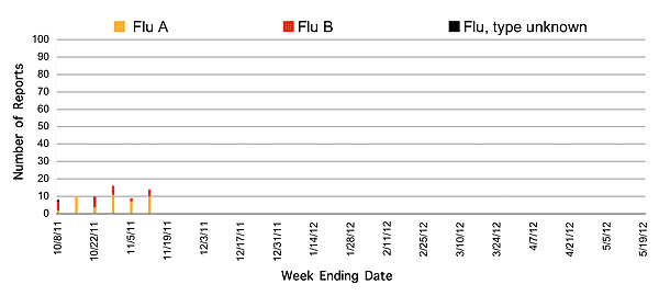 Follow this link to view a table of all positive flu reports (season to date, by week)