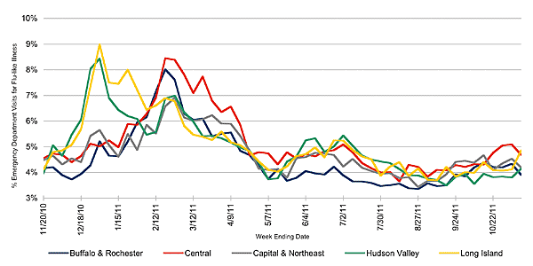Follow this link to view a table of flu-like illness in hospital emergency departments as percentage of total emergency department visits, by region (year to date)