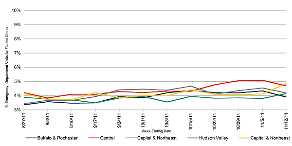 Follow this link to view a table of flu-like illness in hospital emergency departments as percentage of total emergency department visits, by region (3 month snapshot)