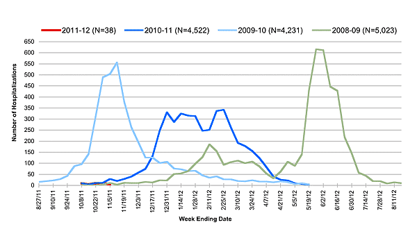 Follow this link to view a table of hospitalized flu patients, current and prior flu seasons