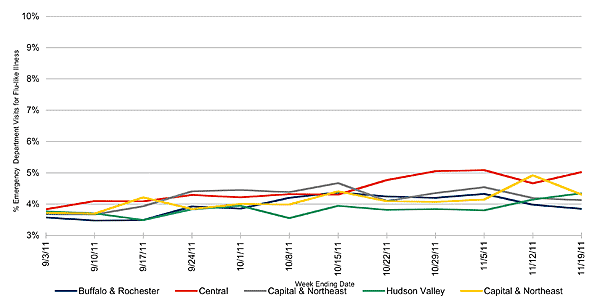 Follow this link to view a table of flu-like illness in hospital emergency departments as percentage of total emergency department visits, by region (3 month snapshot)