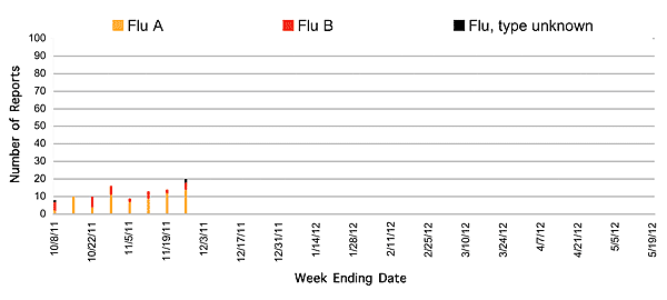 Follow this link to view a table of all positive flu reports (season to date, by week)