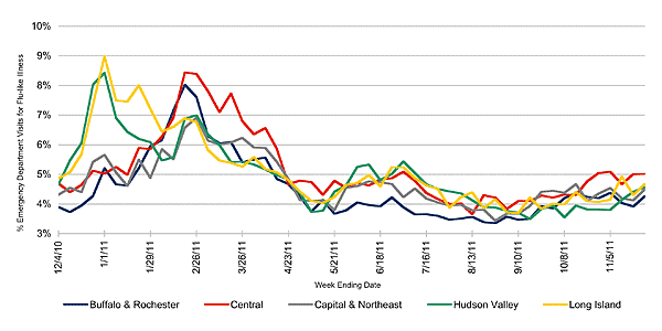 Follow this link to view a table of flu-like illness in hospital emergency departments as percentage of total emergency department visits, by region (year to date)