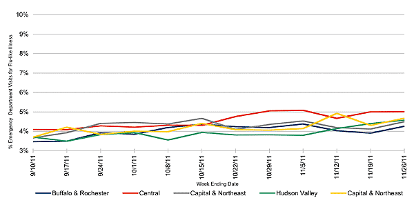 Follow this link to view a table of flu-like illness in hospital emergency departments as percentage of total emergency department visits, by region (3 month snapshot)