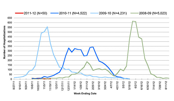 Follow this link to view a table of hospitalized flu patients, current and prior flu seasons
