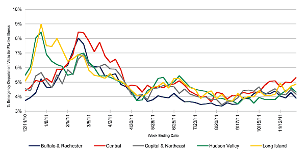 Follow this link to view a table of flu-like illness in hospital emergency departments as percentage of total emergency department visits, by region (year to date)