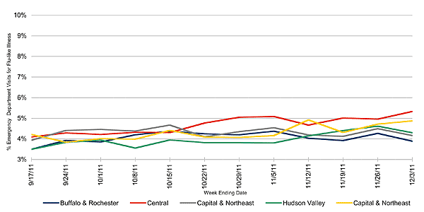 Follow this link to view a table of flu-like illness in hospital emergency departments as percentage of total emergency department visits, by region (3 month snapshot)
