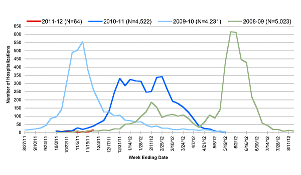 Follow this link to view a table of hospitalized flu patients, current and prior flu seasons