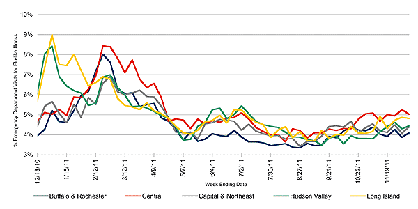 Follow this link to view a table of flu-like illness in hospital emergency departments as percentage of total emergency department visits, by region (year to date)