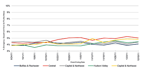Follow this link to view a table of flu-like illness in hospital emergency departments as percentage of total emergency department visits, by region (3 month snapshot)