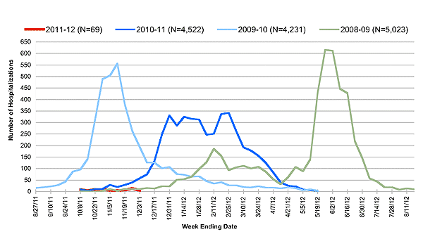 Follow this link to view a table of hospitalized flu patients, current and prior flu seasons