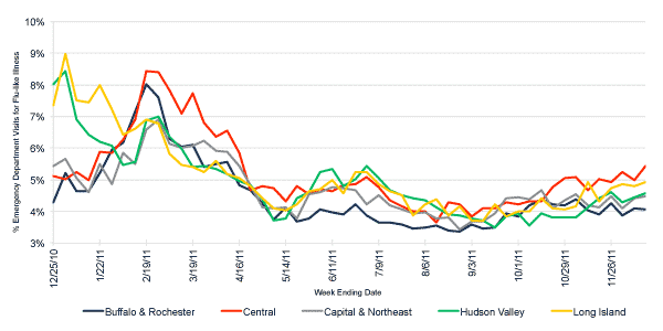 Follow this link to view a table of flu-like illness in hospital emergency departments as percentage of total emergency department visits, by region (year to date)