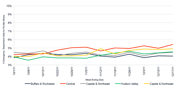 Follow this link to view a table of flu-like illness in hospital emergency departments as percentage of total emergency department visits, by region (3 month snapshot)