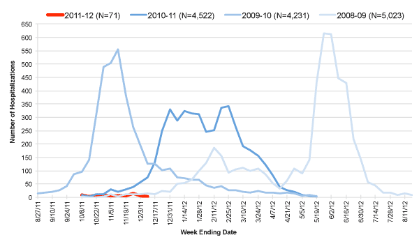 Follow this link to view a table of hospitalized flu patients, current and prior flu seasons