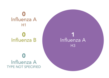 Follow this link to view a table of subtypes tested at wadsworth center