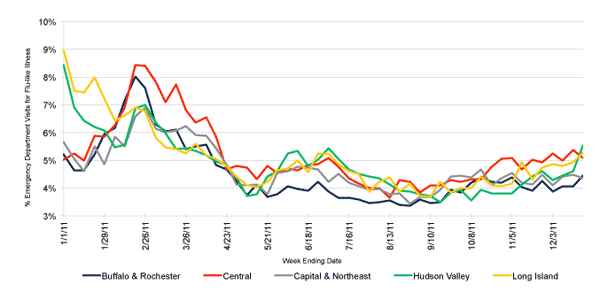 Follow this link to view a table of flu-like illness in hospital emergency departments as percentage of total emergency department visits, by region (year to date)
