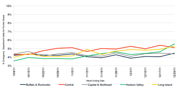 Follow this link to view a table of flu-like illness in hospital emergency departments as percentage of total emergency department visits, by region (3 month snapshot)