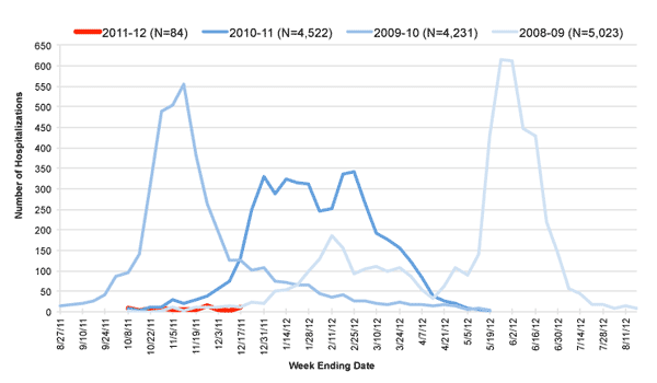 Follow this link to view a table of hospitalized flu patients, current and prior flu seasons