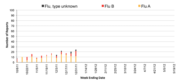 Follow this link to view a table of all positive flu reports (season to date, by week)