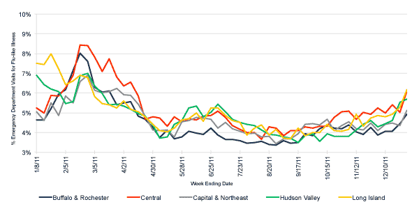 Follow this link to view a table of flu-like illness in hospital emergency departments as percentage of total emergency department visits, by region (year to date)