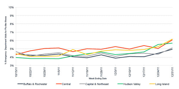 Follow this link to view a table of flu-like illness in hospital emergency departments as percentage of total emergency department visits, by region (3 month snapshot)