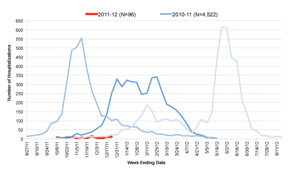 Follow this link to view a table of hospitalized flu patients, current and prior flu seasons