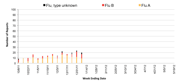 Follow this link to view a table of all positive flu reports (season to date, by week)