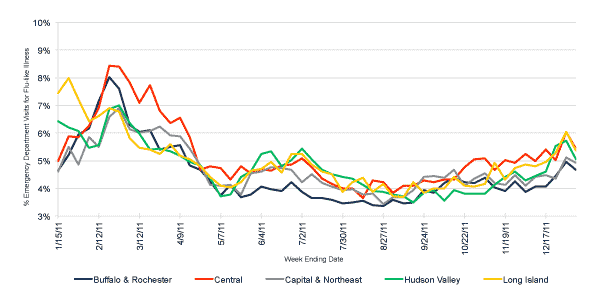 Follow this link to view a table of flu-like illness in hospital emergency departments as percentage of total emergency department visits, by region (year to date)