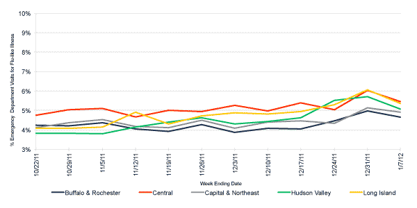 Follow this link to view a table of flu-like illness in hospital emergency departments as percentage of total emergency department visits, by region (3 month snapshot)