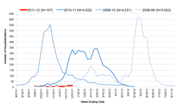 Follow this link to view a table of hospitalized flu patients, current and prior flu seasons