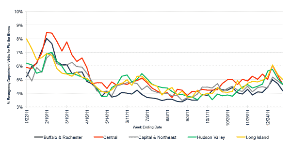 Follow this link to view a table of flu-like illness in hospital emergency departments as percentage of total emergency department visits, by region (year to date)