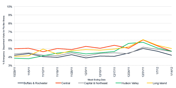 Follow this link to view a table of flu-like illness in hospital emergency departments as percentage of total emergency department visits, by region (3 month snapshot)