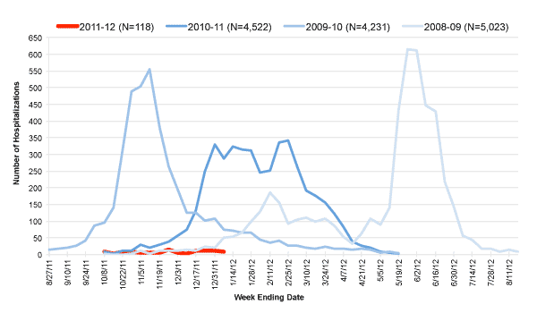 Follow this link to view a table of hospitalized flu patients, current and prior flu seasons