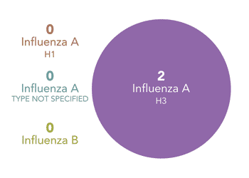 Follow this link to view a table of subtypes tested at wadsworth center