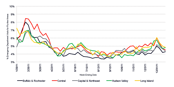 Follow this link to view a table of flu-like illness in hospital emergency departments as percentage of total emergency department visits, by region (year to date)