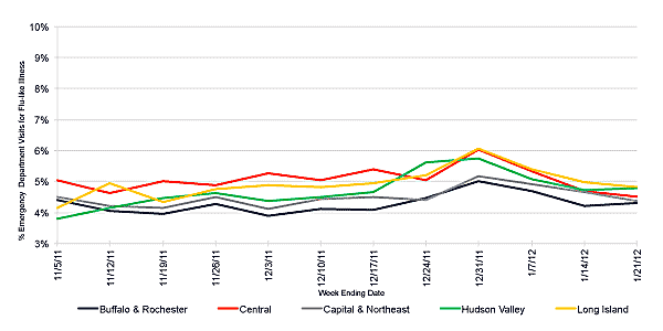 Follow this link to view a table of flu-like illness in hospital emergency departments as percentage of total emergency department visits, by region (3 month snapshot)