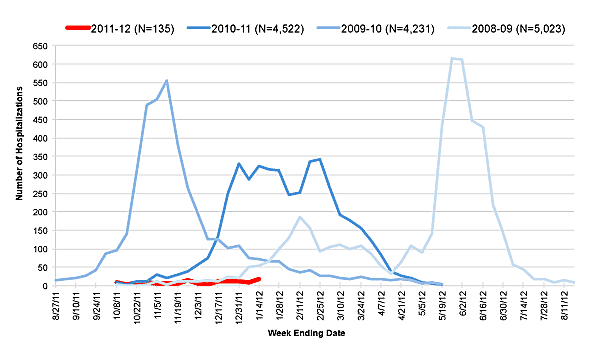 Follow this link to view a table of hospitalized flu patients, current and prior flu seasons