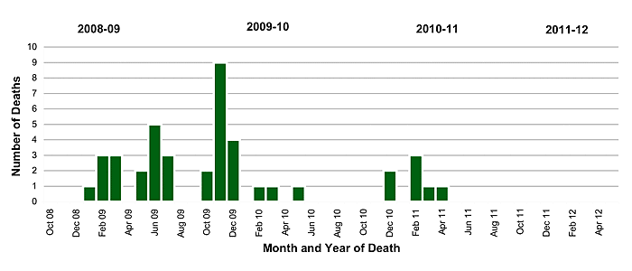 Follow this link to view a table of pediatric flu deaths - statewide (season to date, by month)
