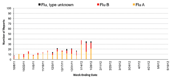 Follow this link to view a table of all positive flu reports (season to date, by week)