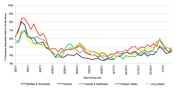 Follow this link to view a table of flu-like illness in hospital emergency departments as percentage of total emergency department visits, by region (year to date)