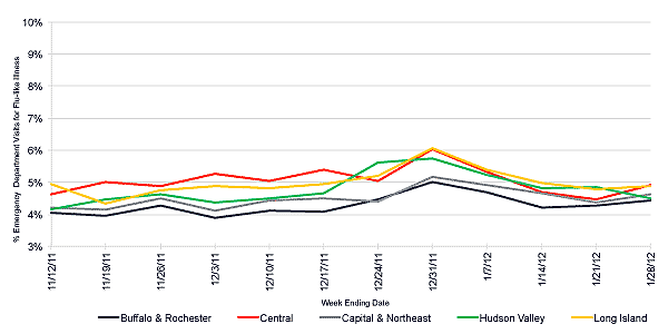 Follow this link to view a table of flu-like illness in hospital emergency departments as percentage of total emergency department visits, by region (3 month snapshot)