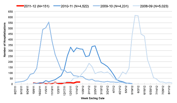 Follow this link to view a table of hospitalized flu patients, current and prior flu seasons