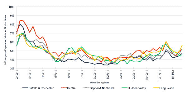 Follow this link to view a table of flu-like illness in hospital emergency departments as percentage of total emergency department visits, by region (year to date)