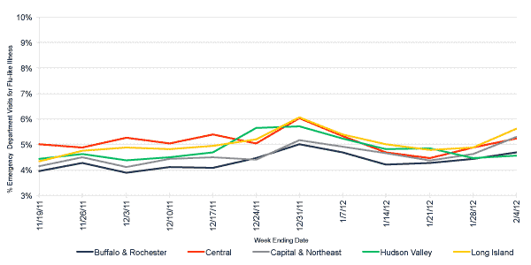 Follow this link to view a table of flu-like illness in hospital emergency departments as percentage of total emergency department visits, by region (3 month snapshot)