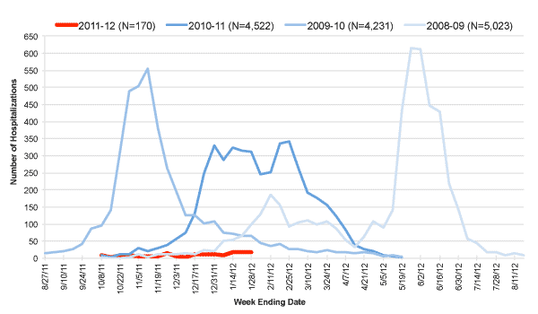 Follow this link to view a table of hospitalized flu patients, current and prior flu seasons