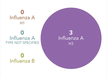 Follow this link to view a table of subtypes tested at wadsworth center