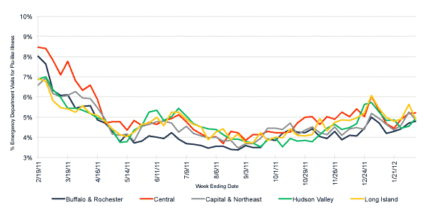Follow this link to view a table of flu-like illness in hospital emergency departments as percentage of total emergency department visits, by region (year to date)