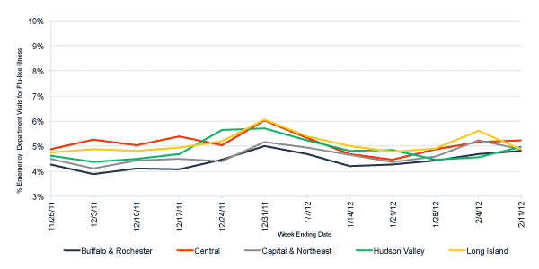 Follow this link to view a table of flu-like illness in hospital emergency departments as percentage of total emergency department visits, by region (3 month snapshot)